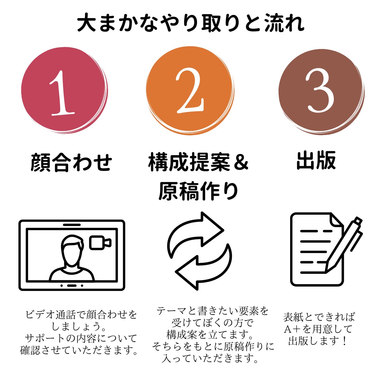 構成提案「書き出しに迷わない」出版サポートします 元放送作家＆商業出版に進出した作家が出版サポート イメージ4