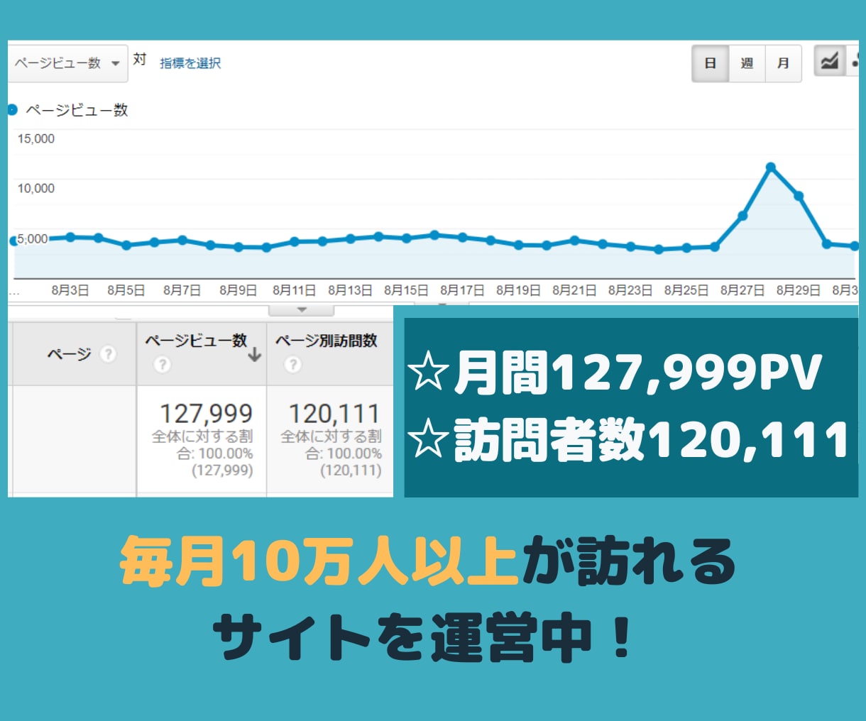 月12万PVのサイトであなたのサービスを紹介します あなたのサービスの認知度の向上に！ イメージ2