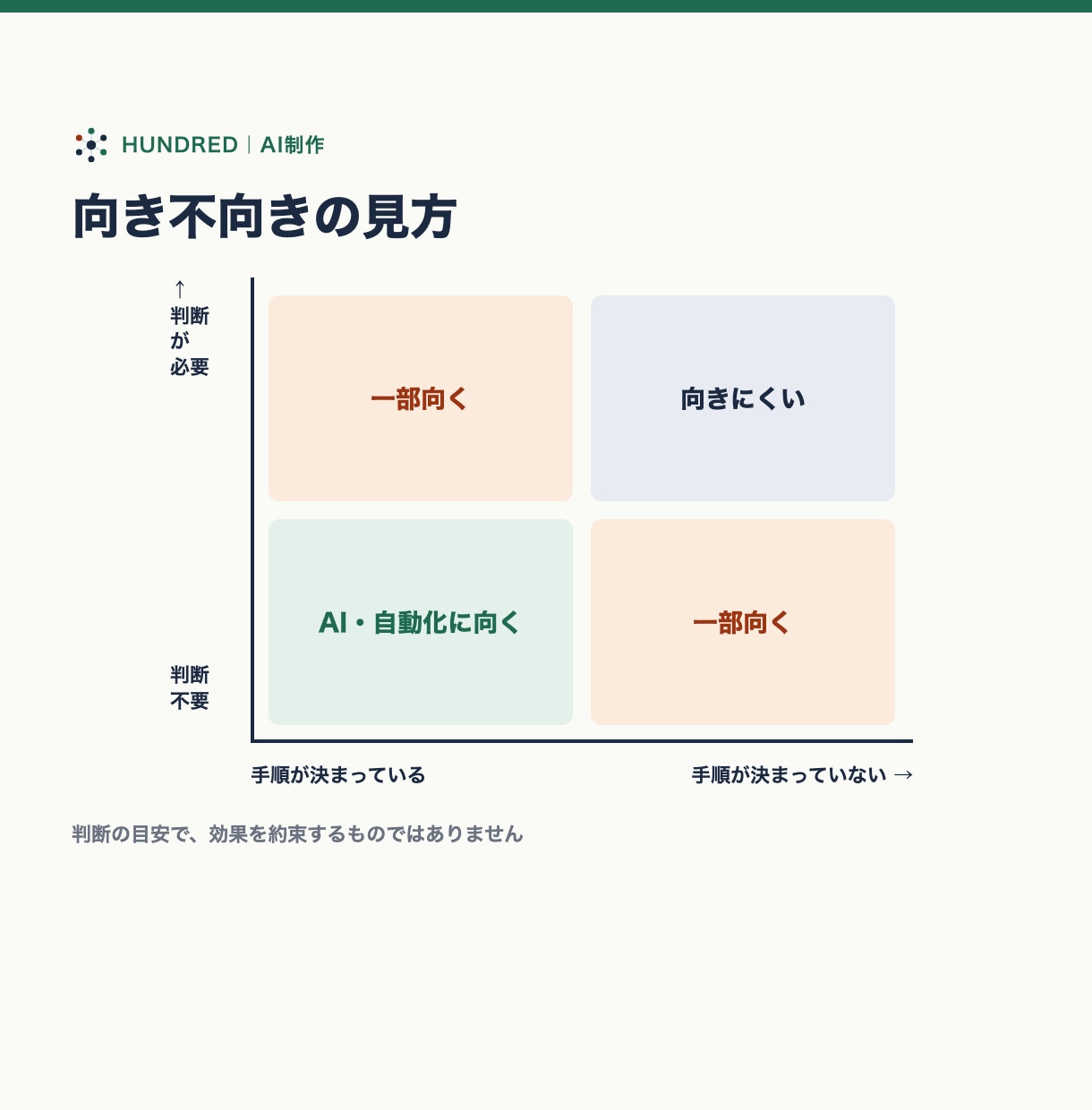 AIに任せられそうな仕事を洗い出します AI制作。質問票の回答から、業務一覧と優先度の案を作ります イメージ3