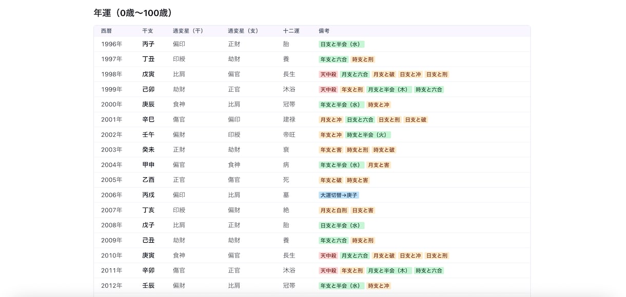 四柱推命の鑑定をラクするシステムをご提供します 四柱推命鑑定を独自のAI分析で自動化したシステムです イメージ3