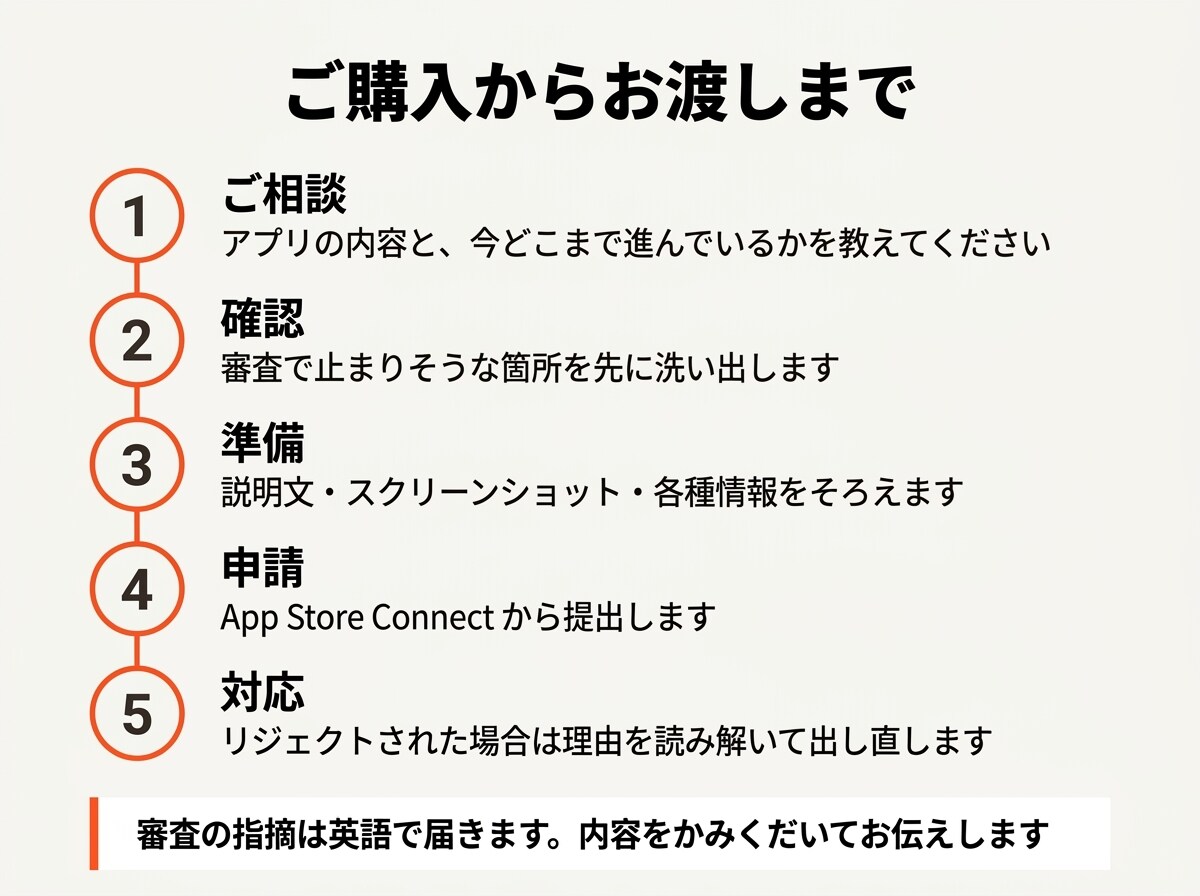 iOSアプリのApp Store申請を代行します 4本公開済み。審査リジェクトの原因調査から対応します イメージ5