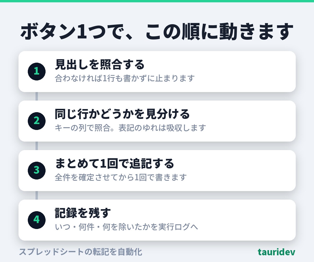 スプレッドシートの転記をGASで自動化します 同じ行は二度書きません。飛ばした理由も残します イメージ3