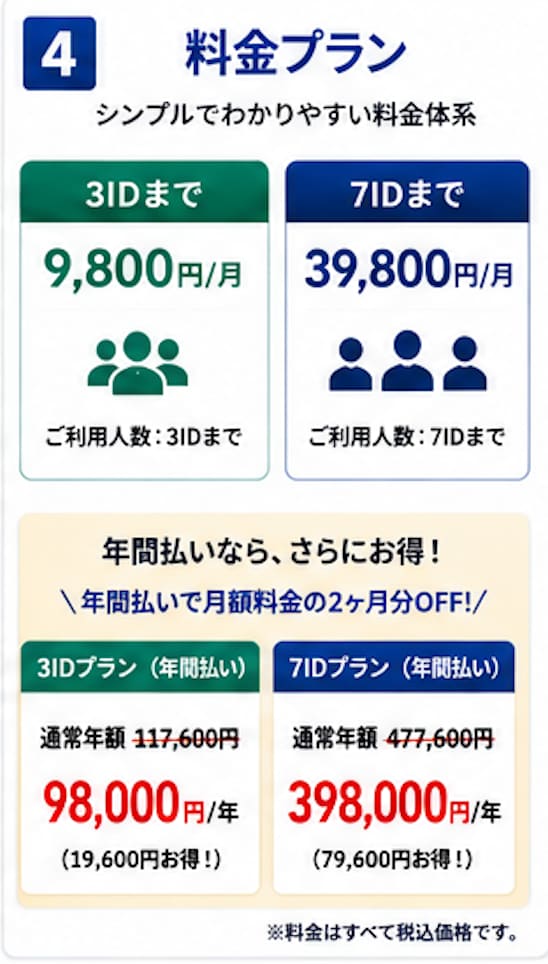 御社専用の業務管理システムを構築します 顧客・案件・書類・タスクをひとつにまとめます イメージ4