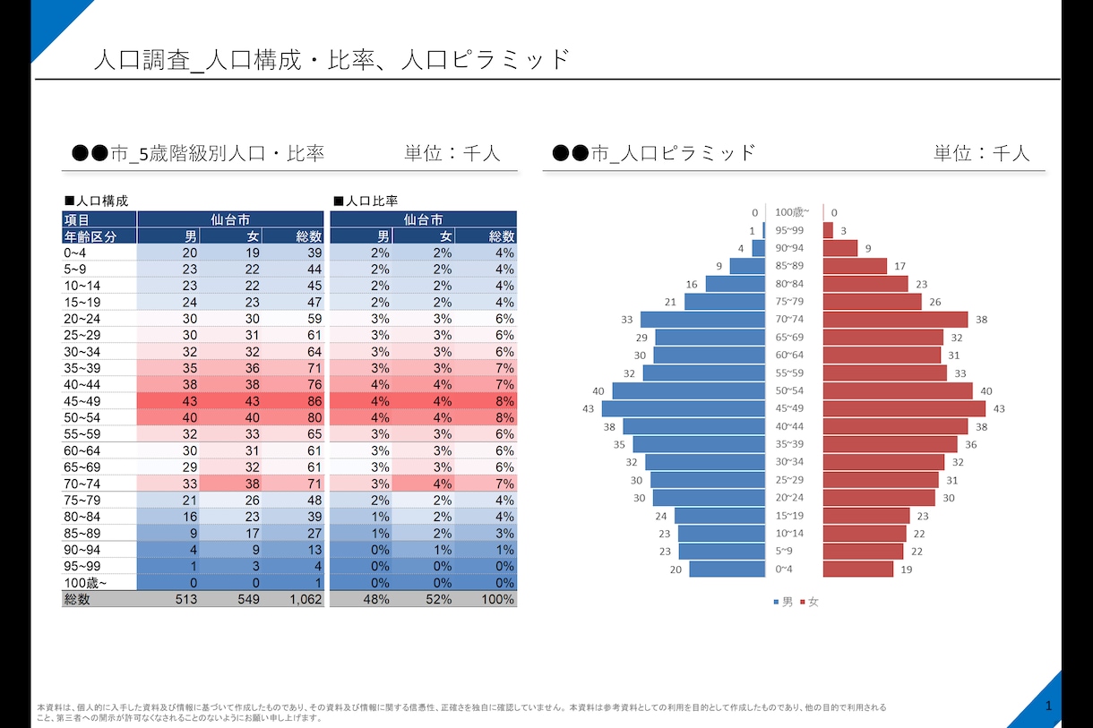 市場調査実施します 【マーケティング参考】人口構成・将来人口推計・その他 イメージ1