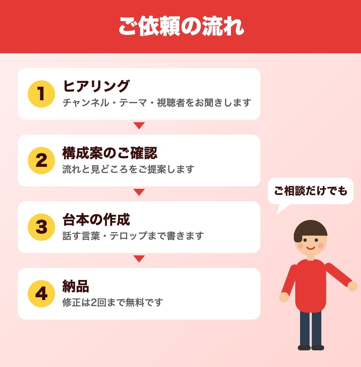 YouTube動画の台本を作成します ショート1本3,000円｜冒頭で引き込む構成 イメージ3