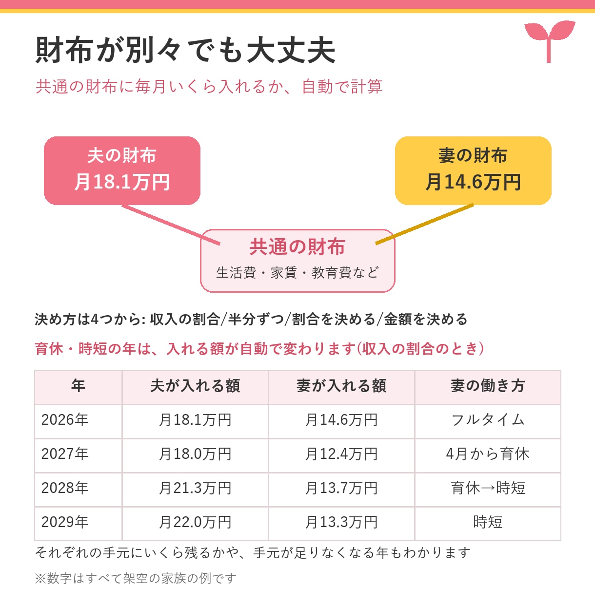 入力簡単！共働き家計の未来が見える表をお渡しします だいたいの金額でOK。育休・時短・教育費まで自動計算 イメージ6