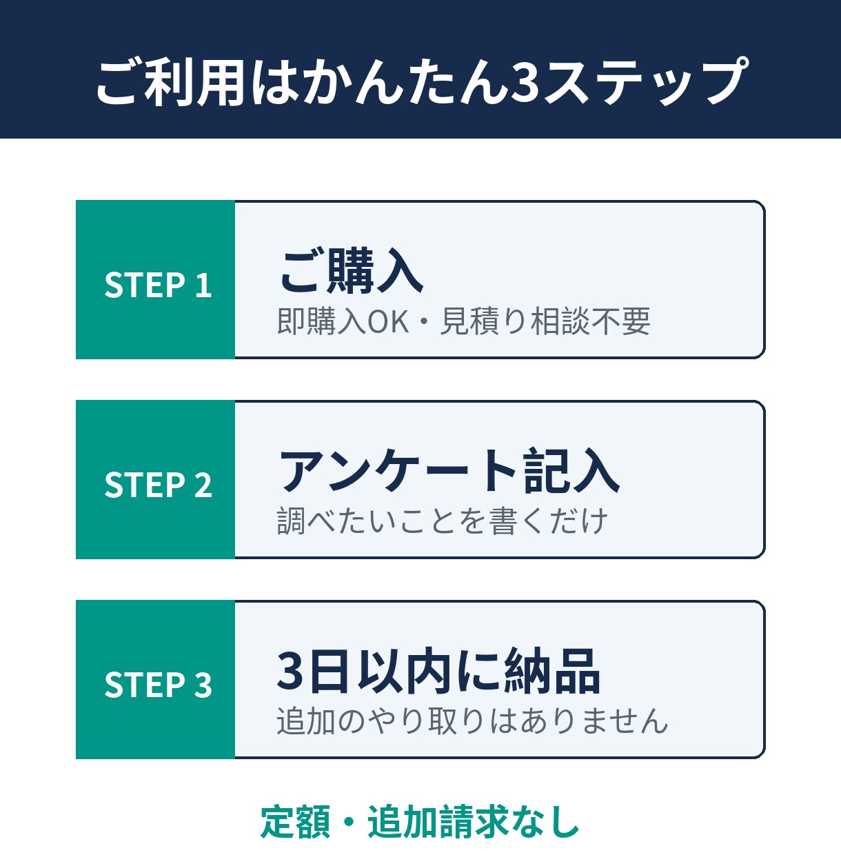 面倒な調べ物・リサーチを丸ごと代行します 全出典URL付きレポート納品｜やり取り不要・定額・3日以内 イメージ3