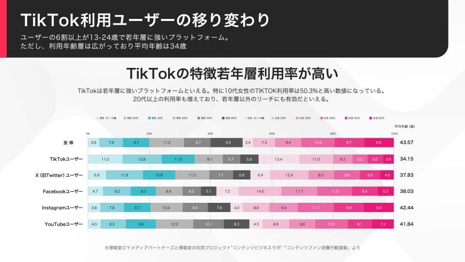 TikTok運用代行オールインワンで運用します 豊富な実績と独自のノウハウから培ったバズる企画でサポート イメージ4