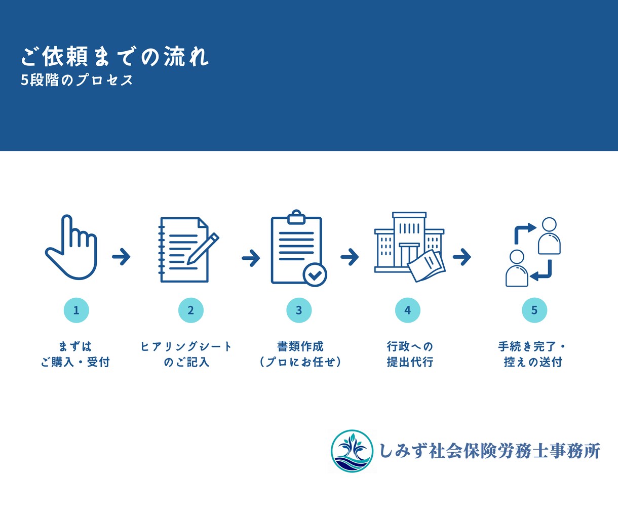 社労士が代行！労働保険・雇用保険新規成立手続します 初めての従業員採用も安心。累計5千件以上対応のプロが代行 イメージ2