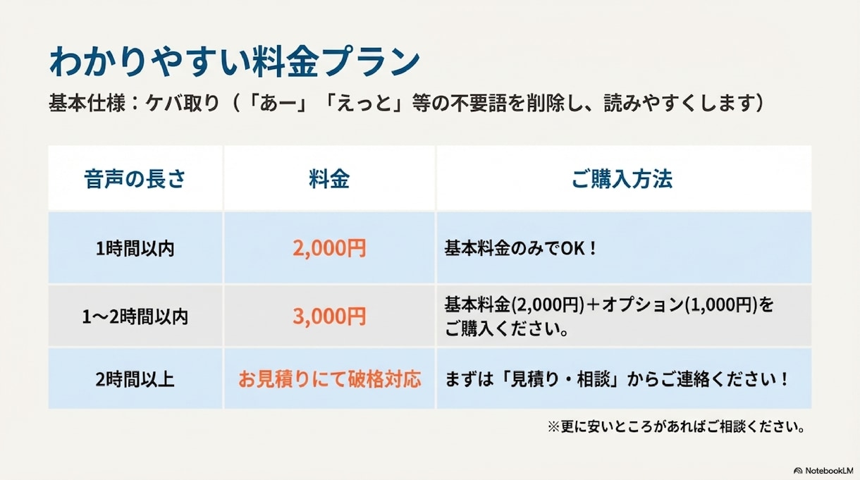 値段対抗！1時間2千円固定！丁寧に文字起こします 見積不要の定額制！1時間以内2,000円で即対応します！ イメージ4