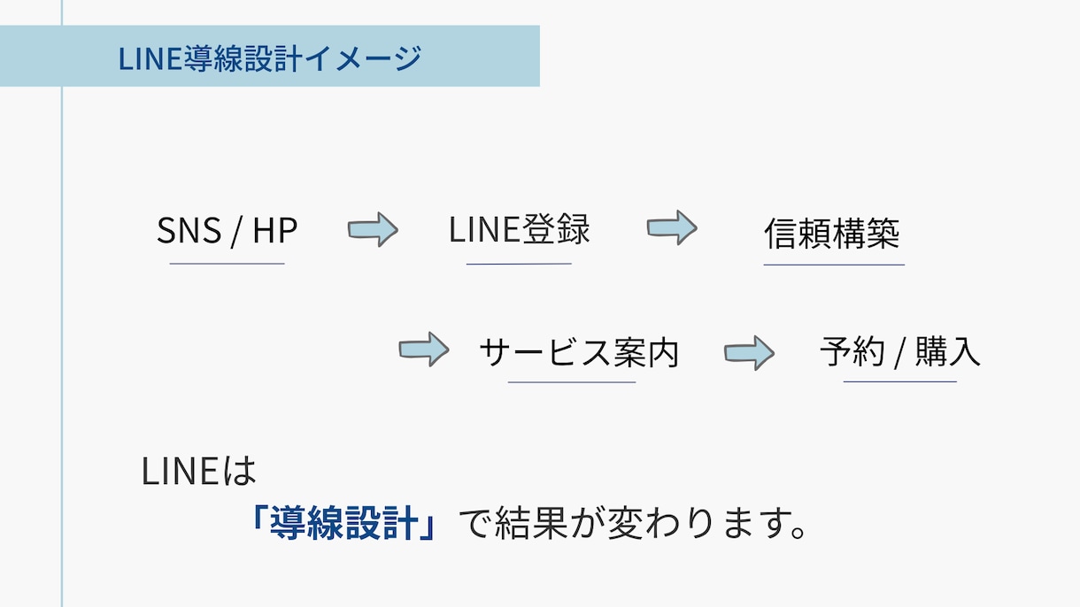 LINE構築の前に必須｜売れる導線診断・設計します 信頼＆売上を両立させる公式LINEをINFJ(提唱者)が提唱 イメージ3