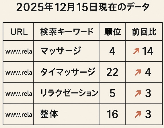 実運営経験あり｜地域SEO記事を作成します。ます 実運営で培った地域SEO構成で作成します イメージ4
