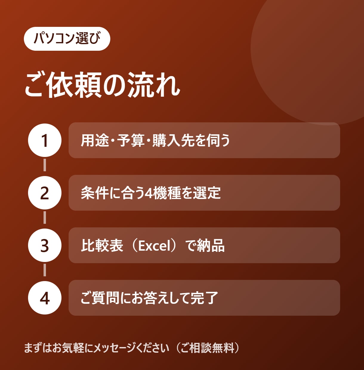 予算に合うパソコン選びをお手伝いします ご希望に合う4機種を選び、比較表でご提案 イメージ4