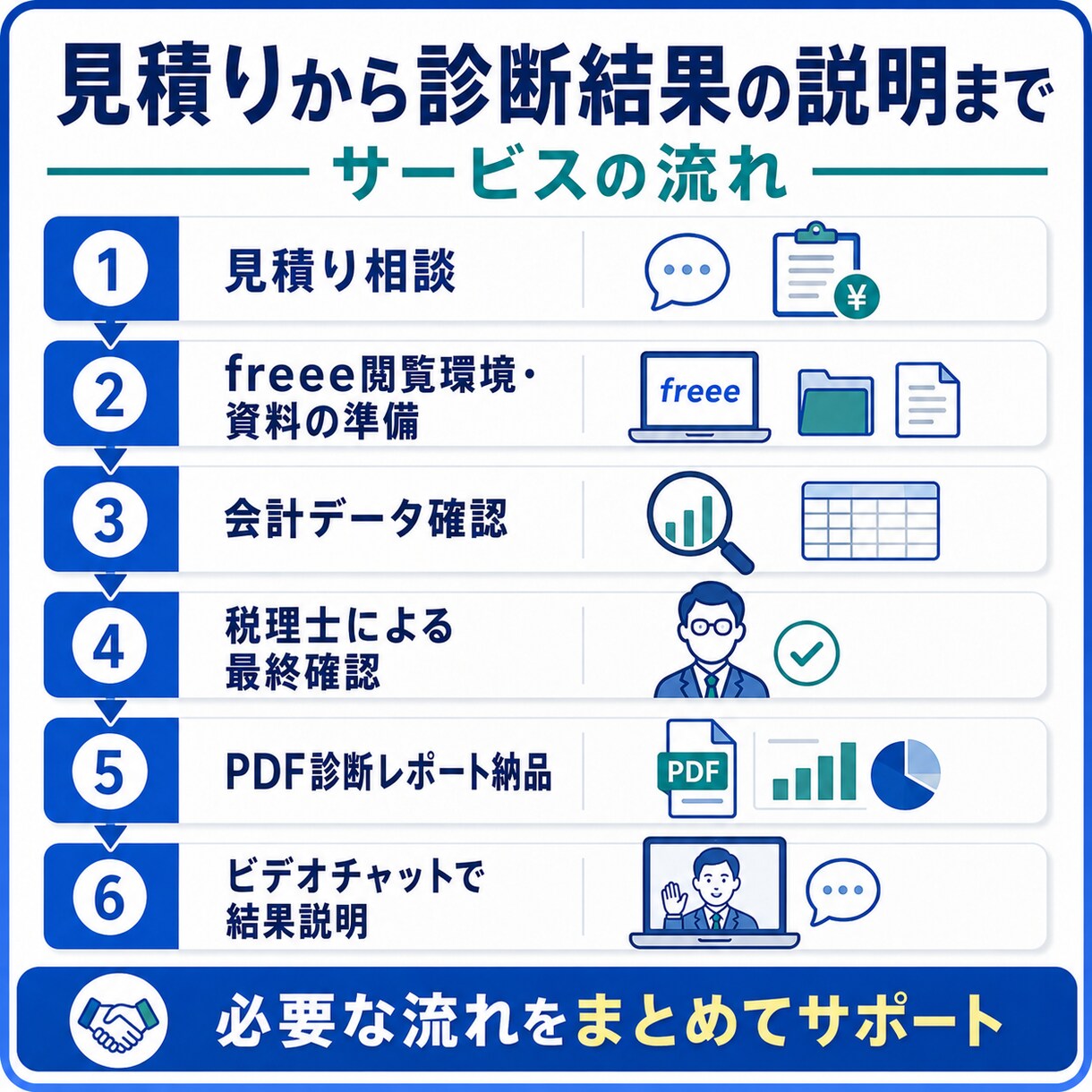 freee法人の決算前診断を行います 申告前の異常残高と修正項目を税理士が見える化 イメージ7