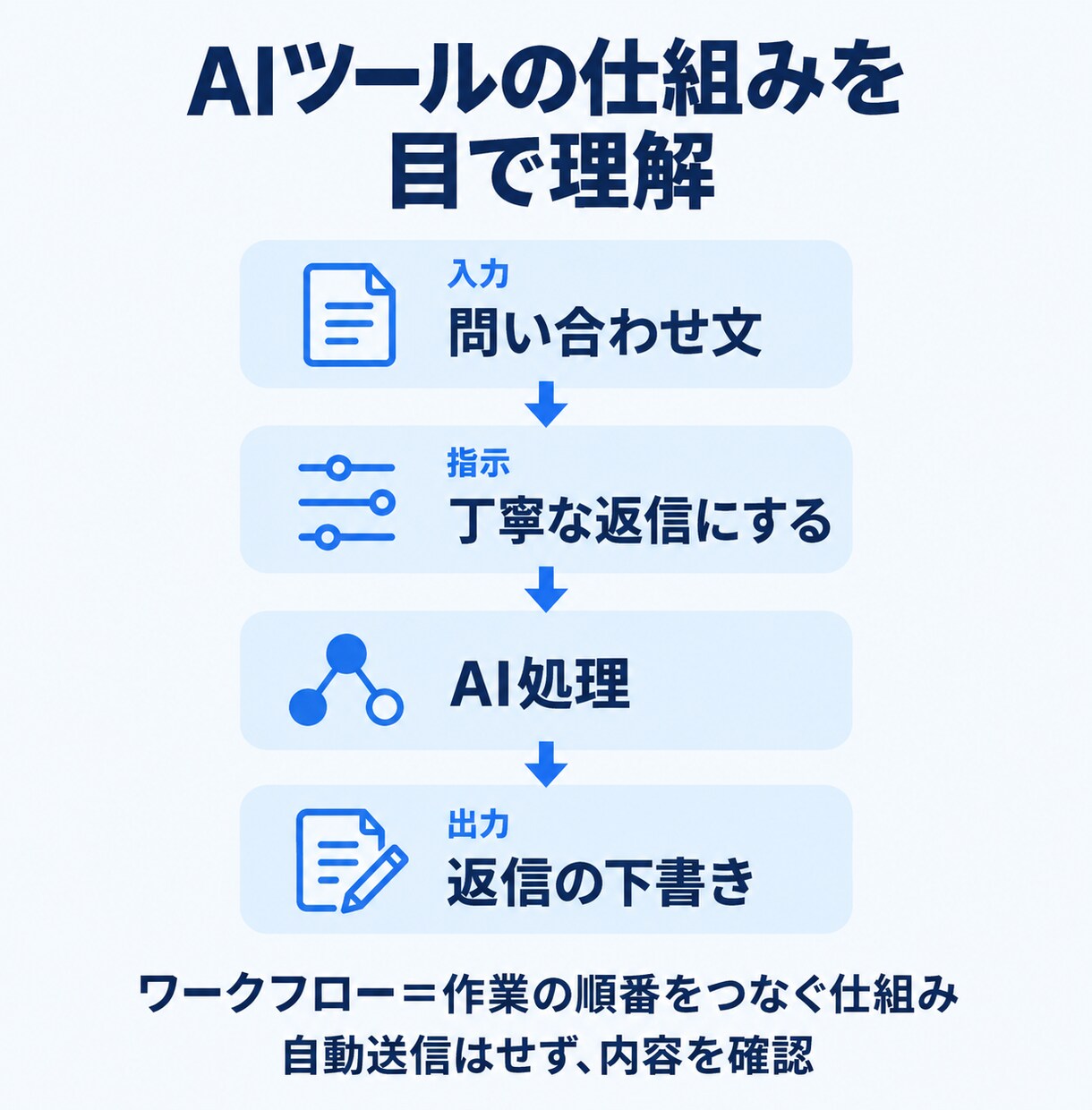 初心者向けにDifyでAIツール作りを教えます 60分で1テーマ｜作る・試す・自分で直す個別練習 イメージ5