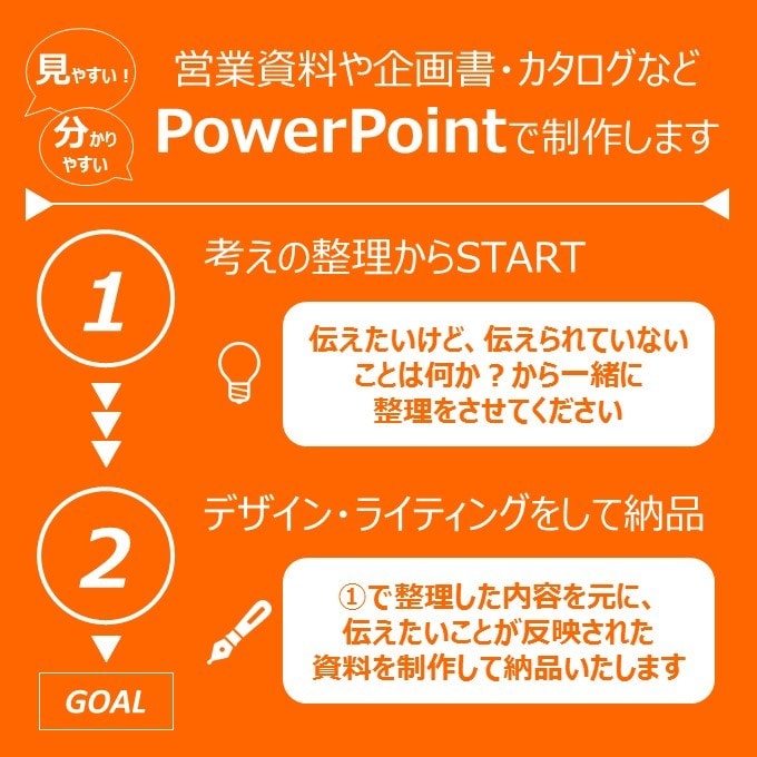 営業企画書やカタログの原案~修正まで承ります イメージはあるけど具体化出来ない、なかなか手が回らない方へ イメージ1