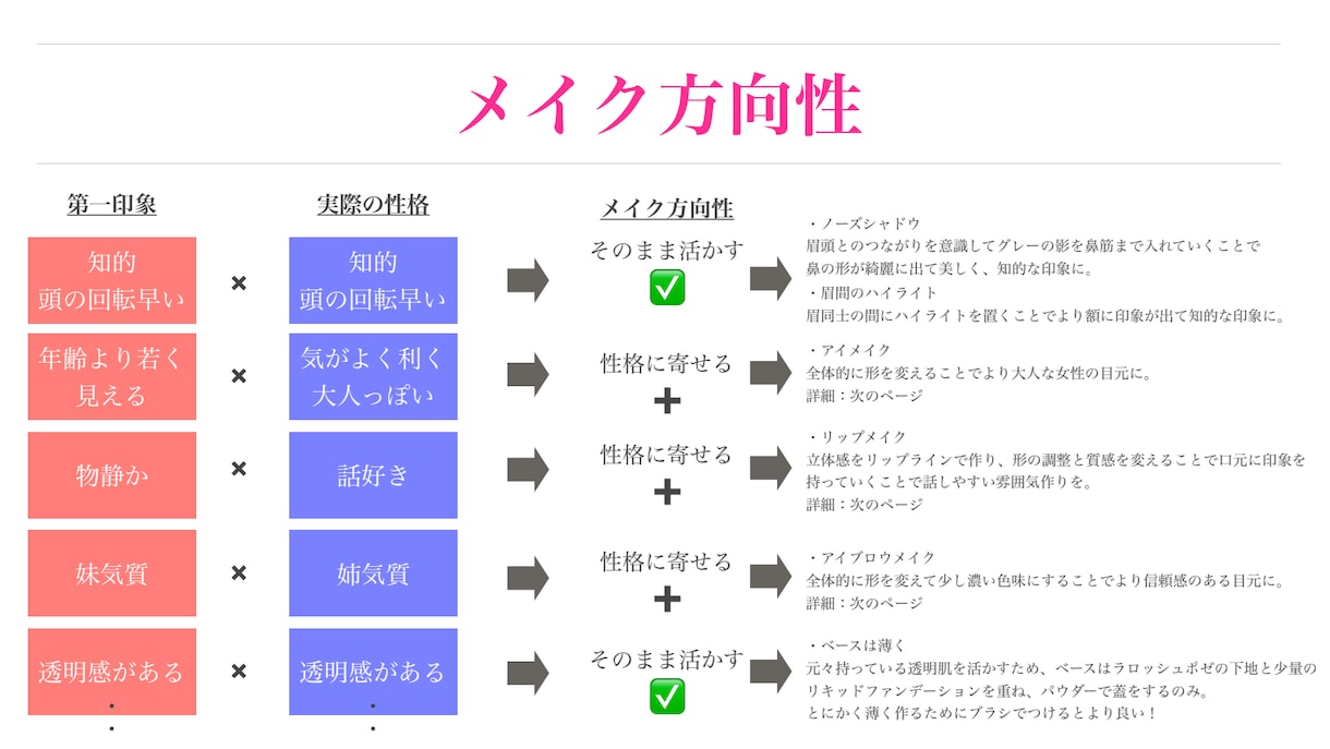 オリジナル顔分析カルテ作成！ヘアメイクご提案します お顔素材の特徴を認識、活かしたメイクを正しく学びましょう イメージ4