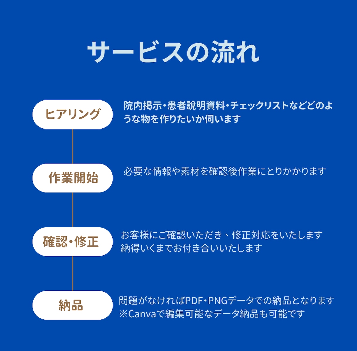 現役看護師が院内掲示・患者説明資料作成します 医療現場で「伝わる・見やすい・やさしい」資料を作成します！ イメージ3