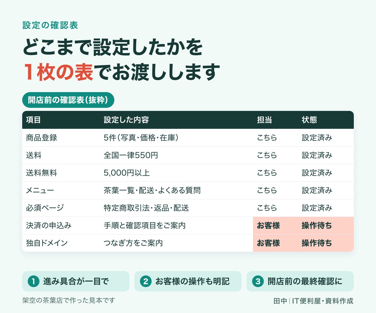 Shopifyの初期ストアを構築します 初期設定・ページ構成・商品5件までをまとめて対応 イメージ4