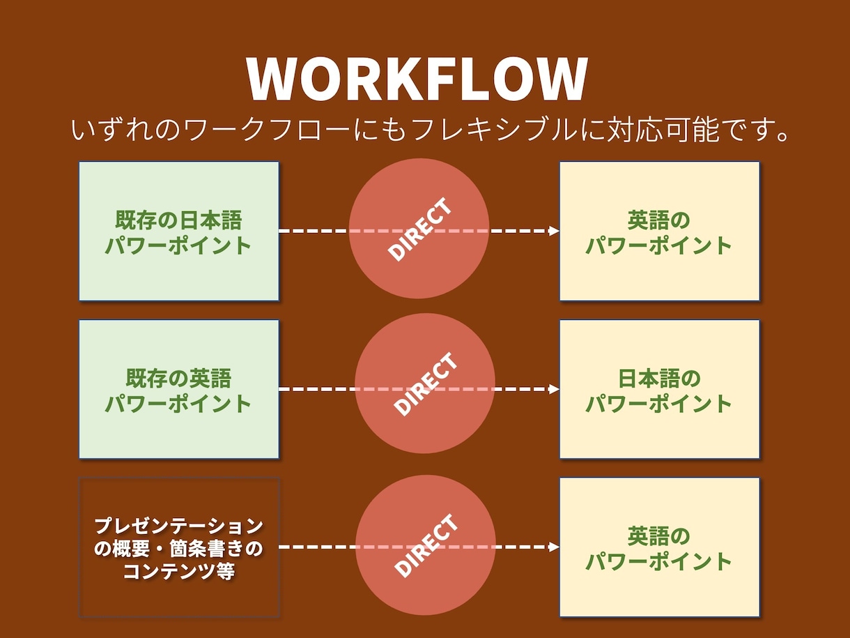 日本語パワポを英語に、英語パワポを日本語にします 翻訳＋α｜プロが作る「伝わる」日英・英日プレゼン資料作成 イメージ6