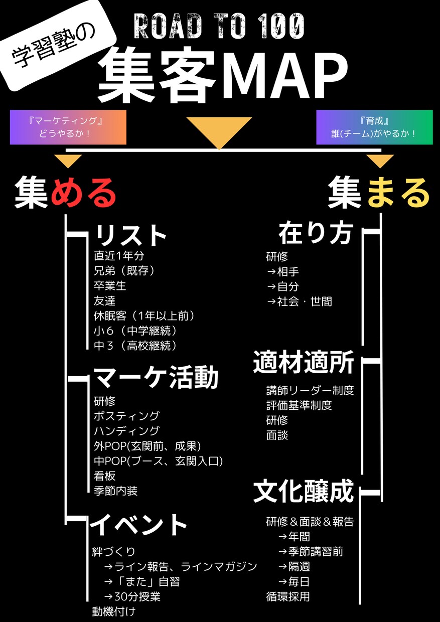 簡単な集客方法とやるべきことを明確にします 現状把握してすぐに実践できる「集める」集客方法をお伝えします イメージ1
