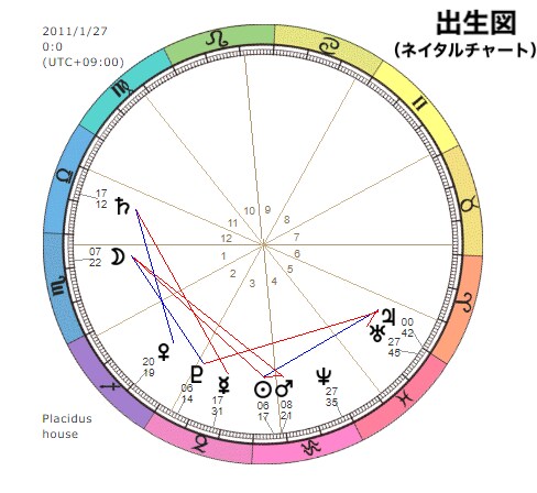 あなたの現在・占います ホロスコープであなたの今の運勢を見ていきます イメージ2