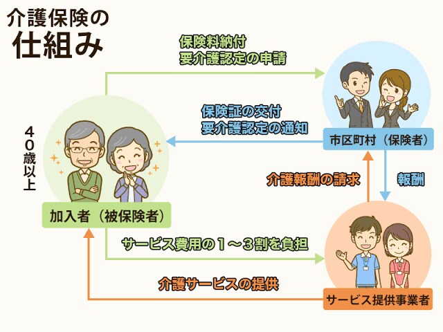 介護保険についての相談のります 介護保険に関する相談＆質問に真摯にお答えします！ イメージ1