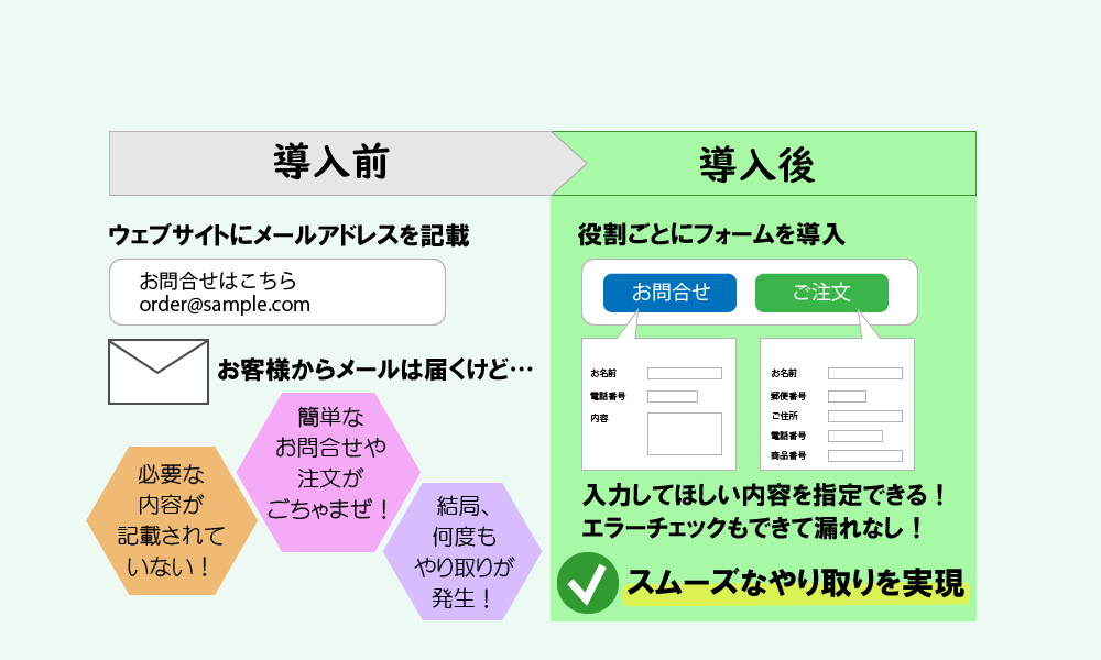 お問合せフォームなどを短納期で製作・設置します お店や会社のウェブサイト、ランディングページにフォームを！ イメージ2