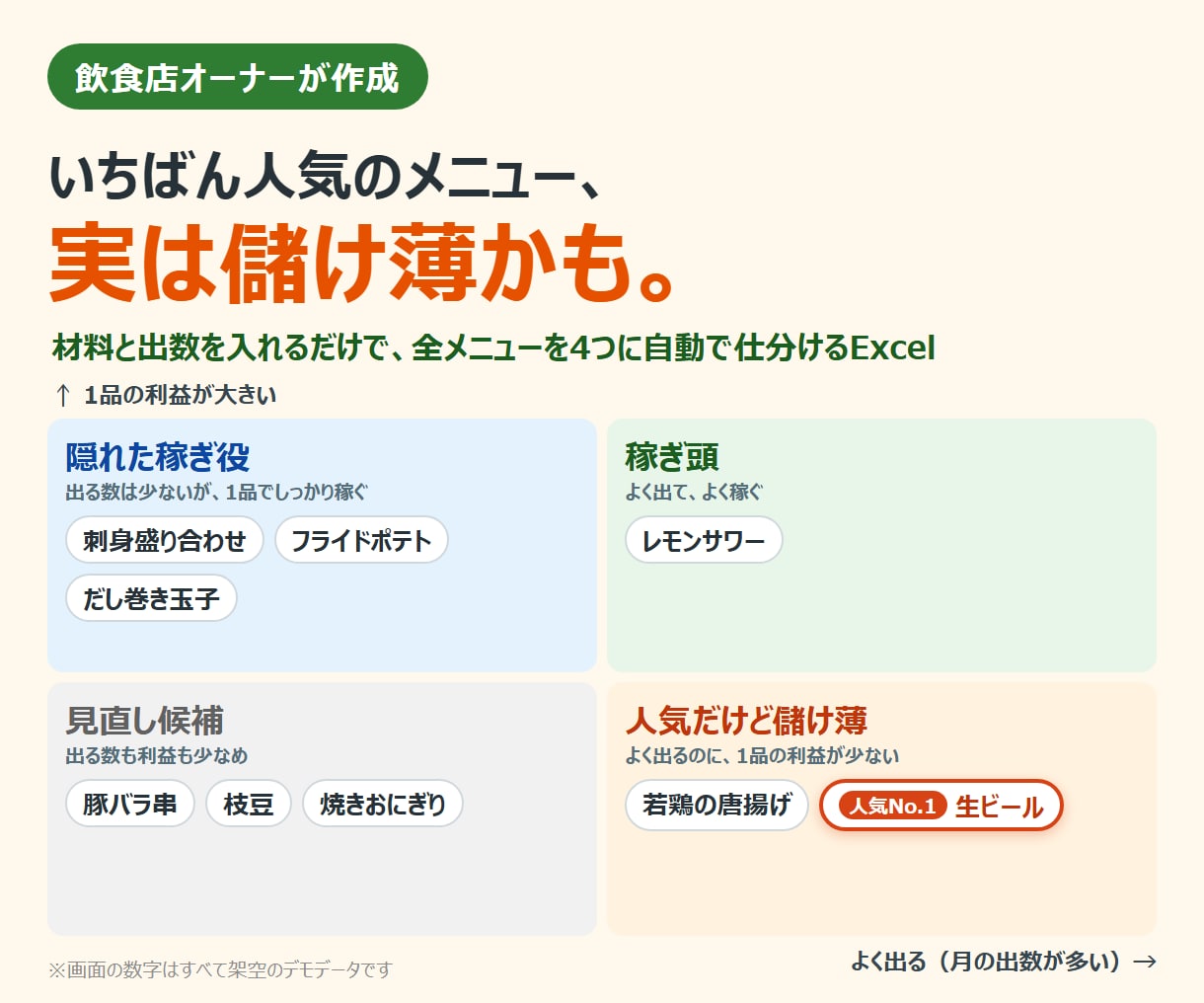 飲食店のメニューを人気×利益で4つに仕分けます 材料と出数を入れるだけ。人気メニューの利益がExcelで出る イメージ1