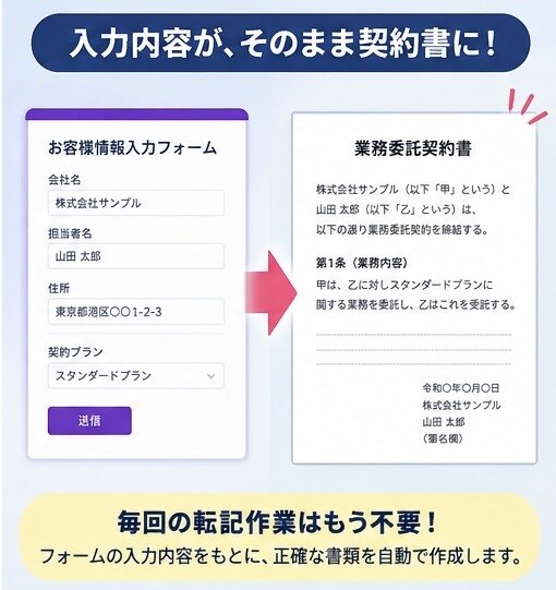 契約書、企画書などの書類を自動作成します 手入力してた時代はもう古い！自動作成ツールで作業効率化 イメージ3