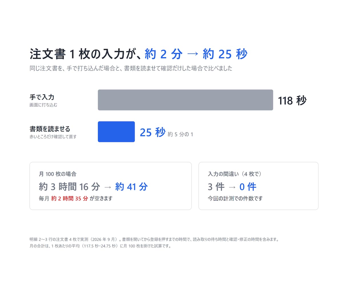 AIが書類を読んで登録します 注文書の打ち込みは不要に。AIが読み、確認した分だけ台帳へ イメージ1