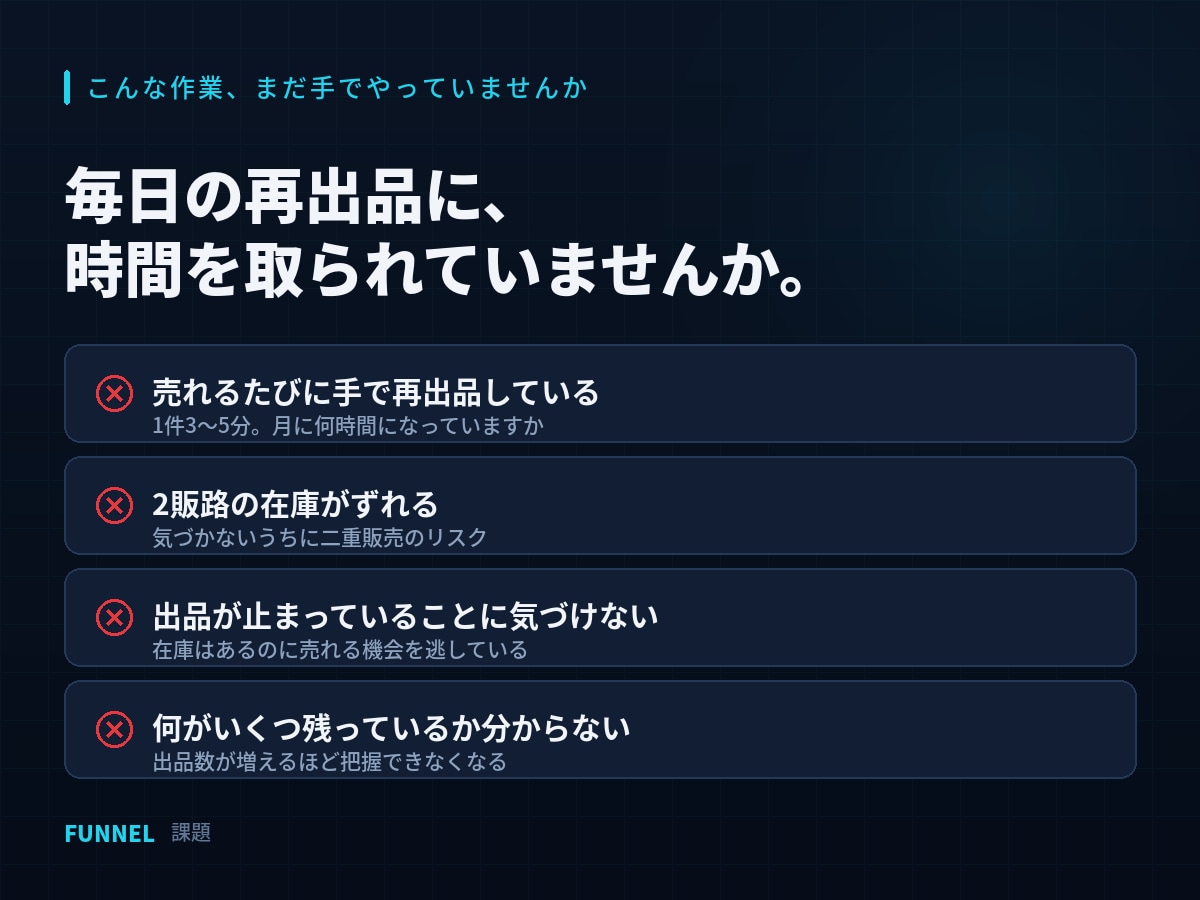 メルカリの在庫管理と自動再出品を月額提供しまます 売れたら自動で再出品。2販路の在庫をひとつの画面で管理 イメージ3