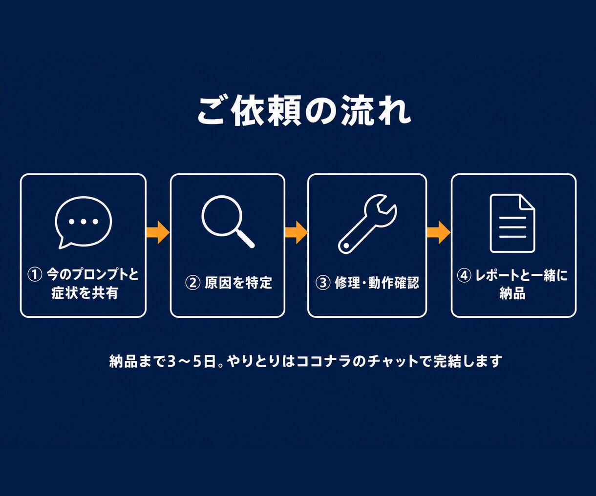 うまく動かないAI活用を修理・改善します 途中で止まった"あのAI"、成仏させます。原因から修理 イメージ3