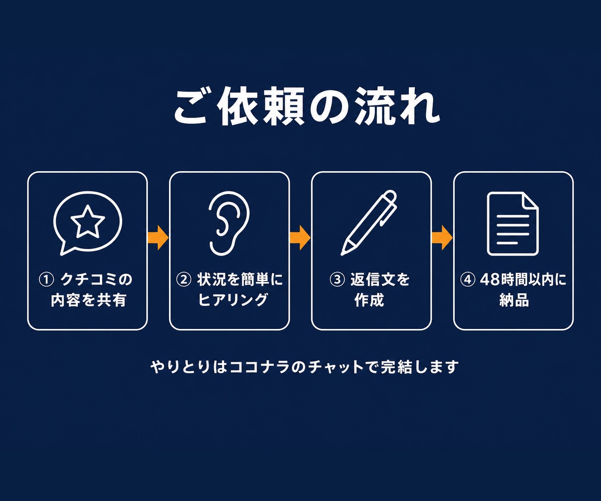 お店の悪いクチコミへの返信文を作成します あの低評価が気にならなくなる。炎上させない誠実な返信文 イメージ3