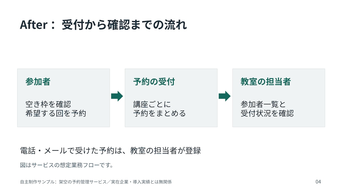 既存原稿を伝わる営業資料に再構成します 8〜10枚／PPTX＋PDF／AI活用・修正1回 イメージ4