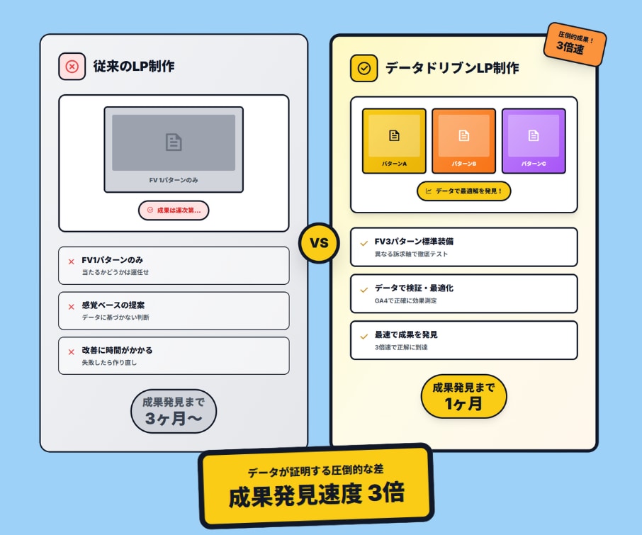 ファーストビュー3種類｜検証できるLPを制作します 刺さるファーストビューで、検証サイクルを3倍速に。 イメージ2