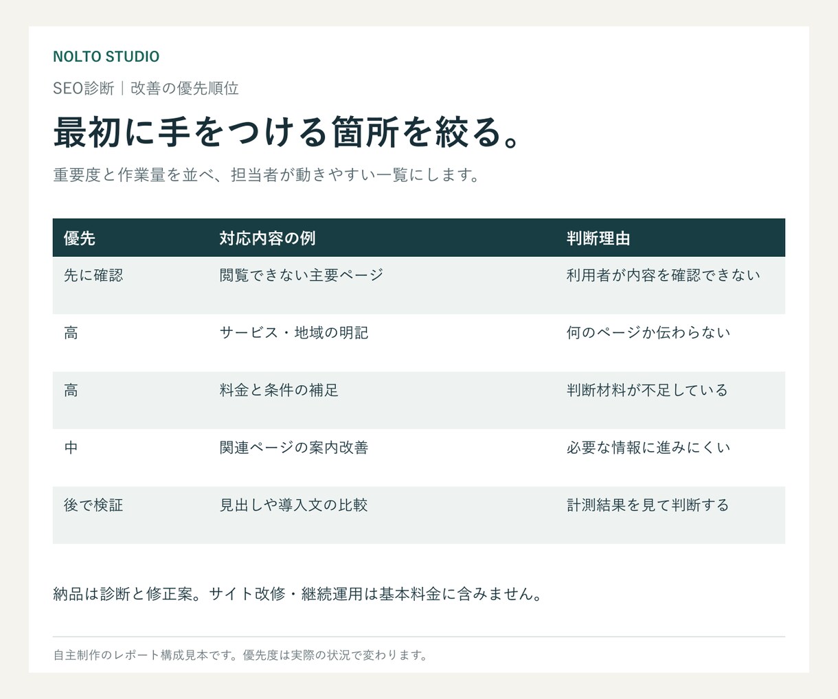 SEO診断を改善の優先順位付きで納品します 5ページ診断・競合3件・タイトルと説明文各2案 イメージ4