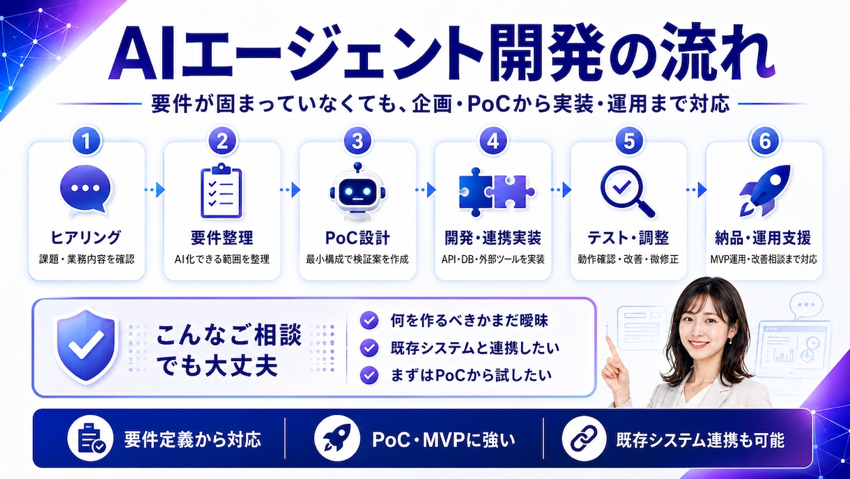 AIと連携した業務自動化エージェントを開発します 要件定義からPoC・MVP開発、運用設計まで対応 イメージ3