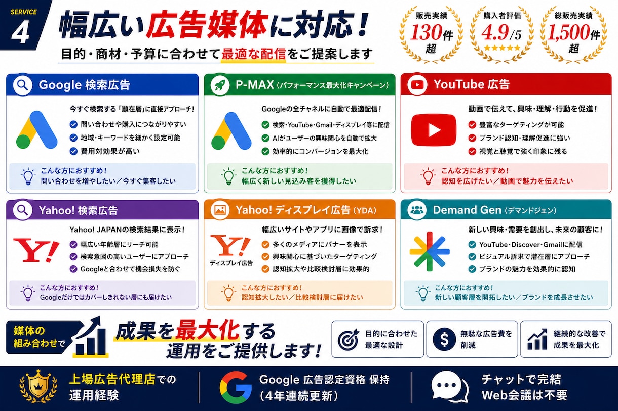 Google広告を1ヶ月まるごと運用代行します 初期設定・CV計測・改善までプロに丸投げOK イメージ4