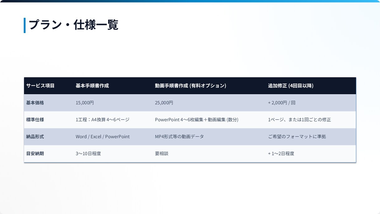 工場・店舗のミスを減らす手順書を作成します 現場作業が迷わず、ミスを減らすわかりやすい手順書作成 イメージ5