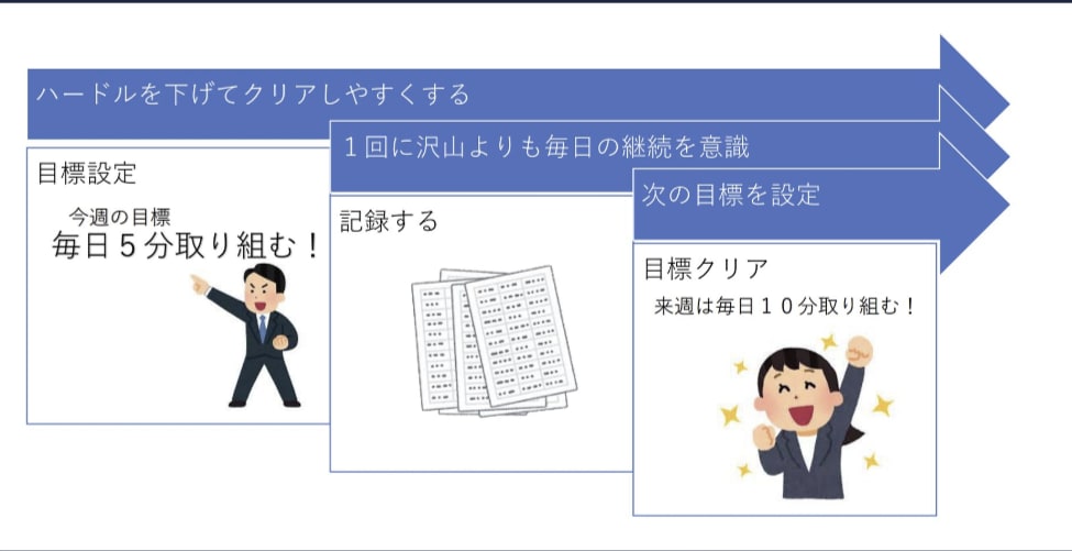 勉強の習慣化をお手伝いします 勉強は習慣化から！習慣を身につけるサポートをします。 イメージ2