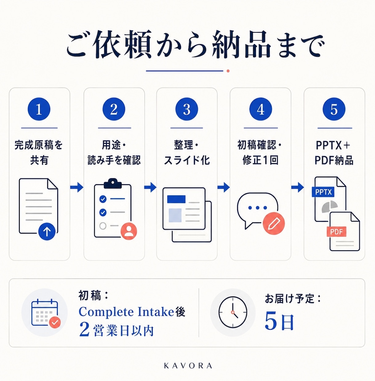 完成原稿を5〜10枚のビジネス資料に整えます 構成整理からデザインまでPPTX・PDFで納品 イメージ3
