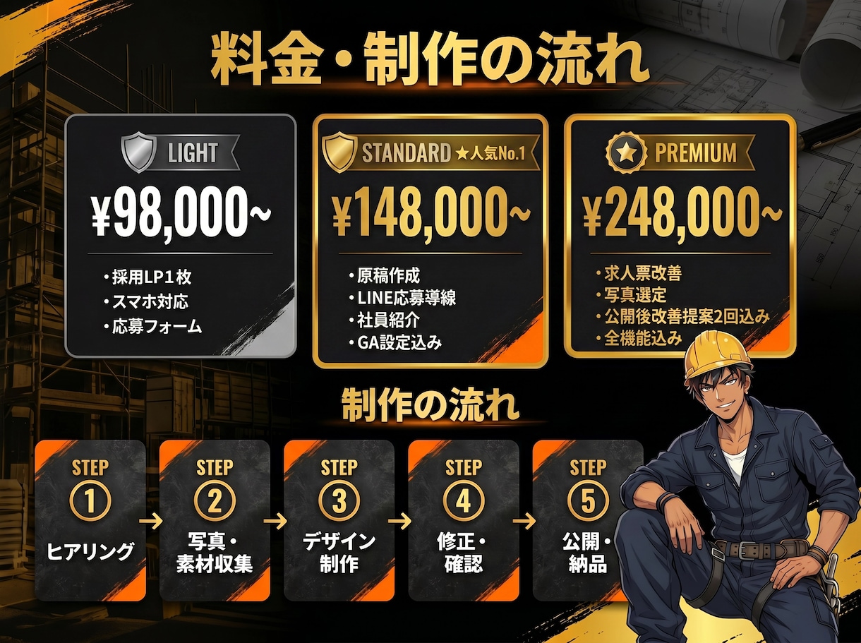 足場・鳶職専門の採用LPを制作します LINE対応・最短翌月・スマホ最適化・画像選定・丸ごとお任せ イメージ8
