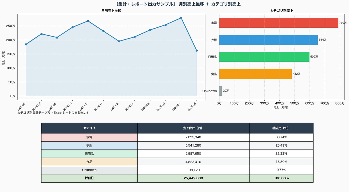 Excel/CSV整形・集計・レポート自動化ます 日付ズレ表記ゆれ集計ミスを自動で解決｜Py/GAS/VBA等 イメージ4