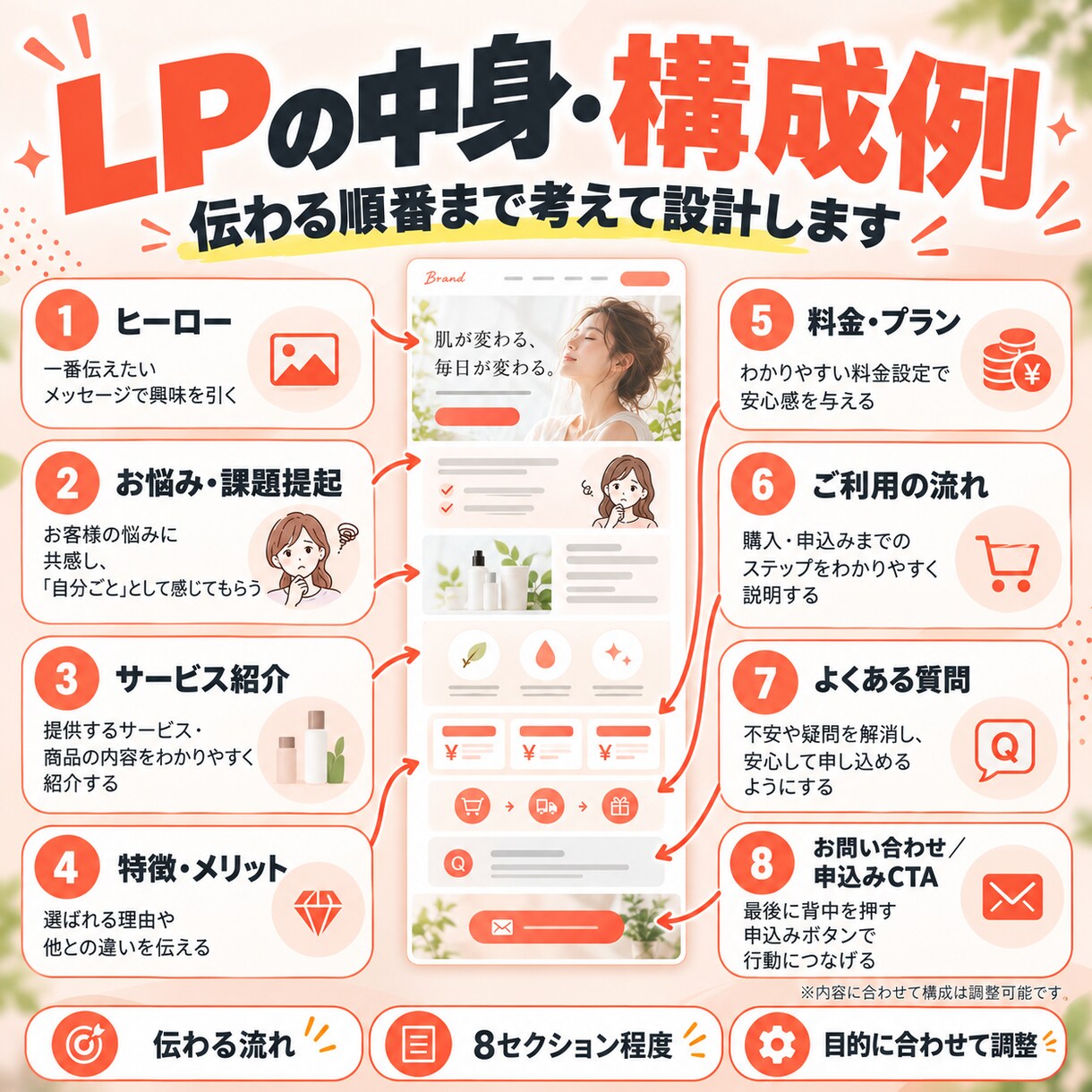 高品質！集客につながるLPを制作します PCもスマホも美しく、伝わるLPを制作！ イメージ4