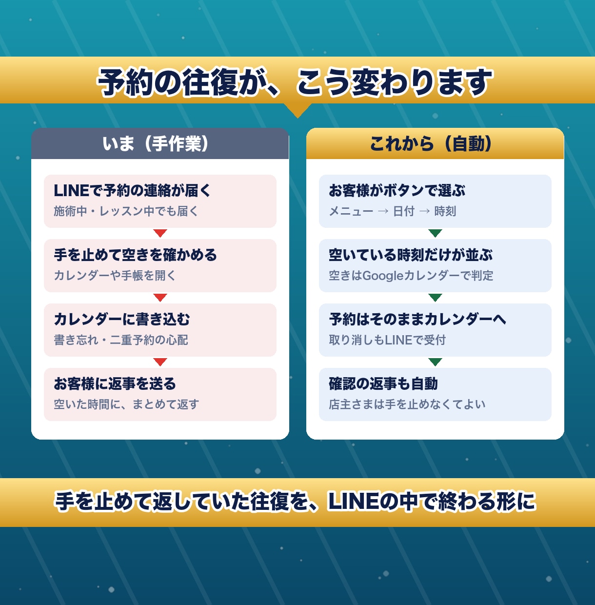 一人で営む店のLINE予約を月額0円で作ります サロン・整体院・教室の予約受付とカレンダー登録を自動に イメージ3
