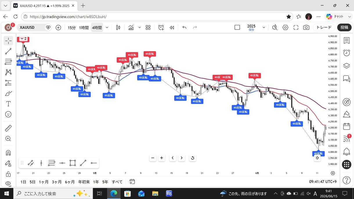 TradingView専用のFXインジを提供します 4時間足の鉄壁フィルターでポジポジ病を完全重罪化！ イメージ1