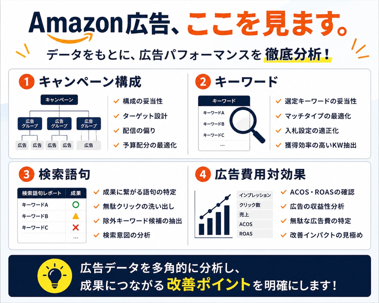 Amazon広告の無駄を削減！改善点を提案します Amazon広告を分析し、無駄な広告費削減と改善点をご提案 イメージ2