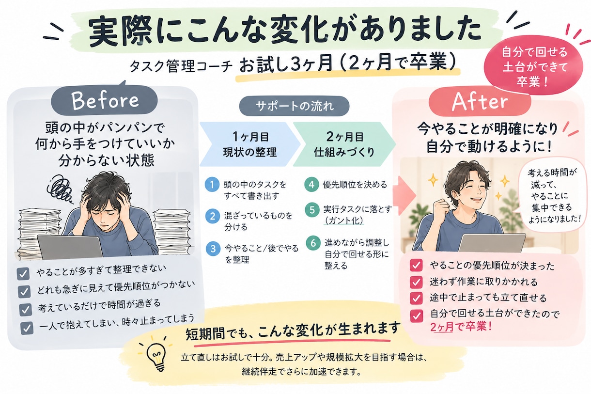 仕事のタスクと優先順位を一緒に整理します ごちゃごちゃのままで大丈夫。最初の一歩まで一緒に整理します イメージ5