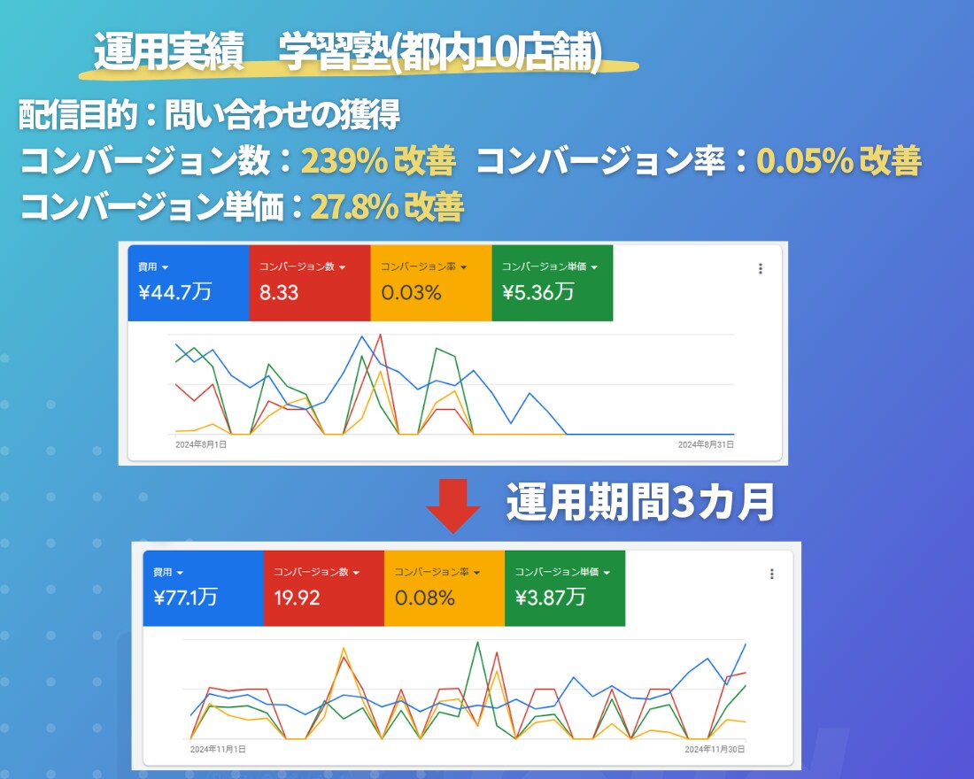 現役プロがGoogleリスティング広告を運用します ≪実績200社以上≫上級ウェブ解析士-現役広告代理店の責任者 イメージ8